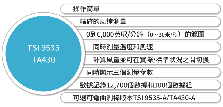 風速/風量計TA410/ TA430 / TA440/TSI 9515/9535/9545 | 無塵室檢測